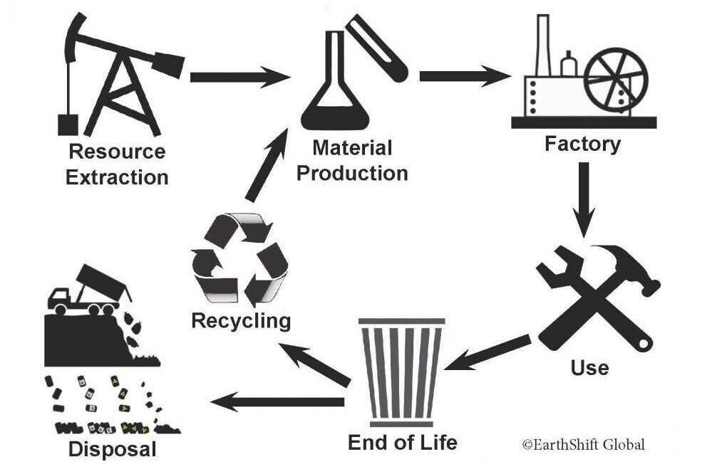 How To Get Better At Life Cycle Assessments Seriously EarthShift Global