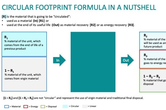 Circular Footprint formula overview