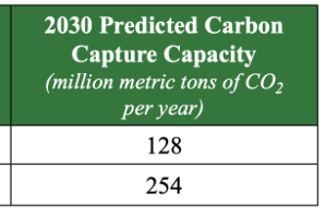 data chart of 2030 predicted carbon capture capacity for us and global