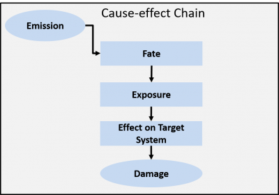 Impact Assessment Process Overview 