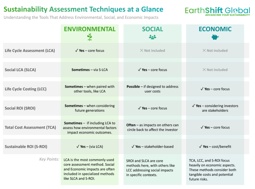 chart of sustainability assessment techniques
