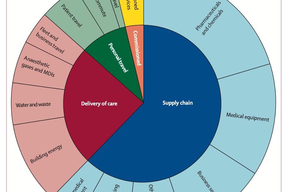 chart of environmental impacts in healthcare