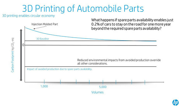 3D printing of automobile parts