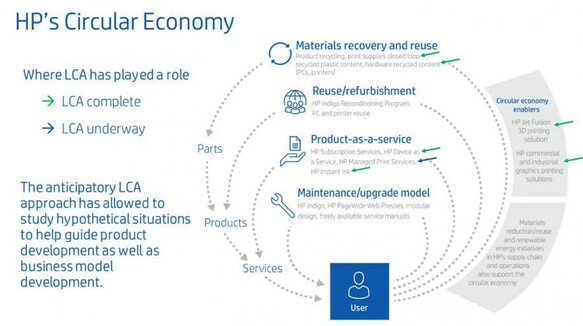 HP Circular Economy