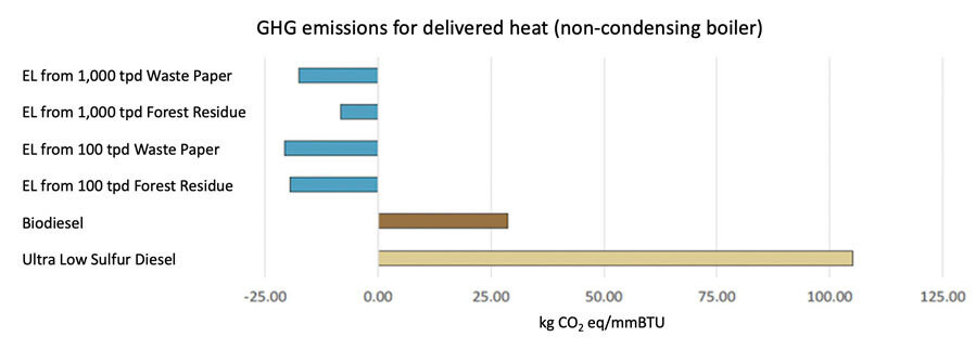 Figure 3 — GHG Emissions for Biofine EL compared with Biodiesel and Ultra-Low Sulfur Diesel (typically used for home heating)