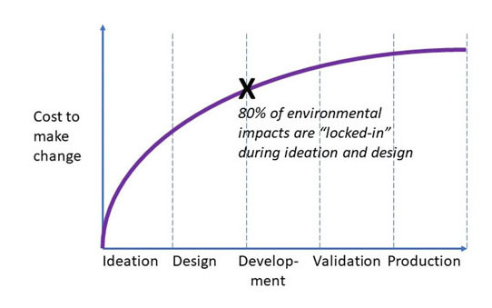 stages of product development