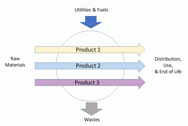 Organizational LCA