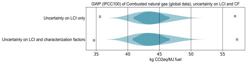 Uncertainty violin plot