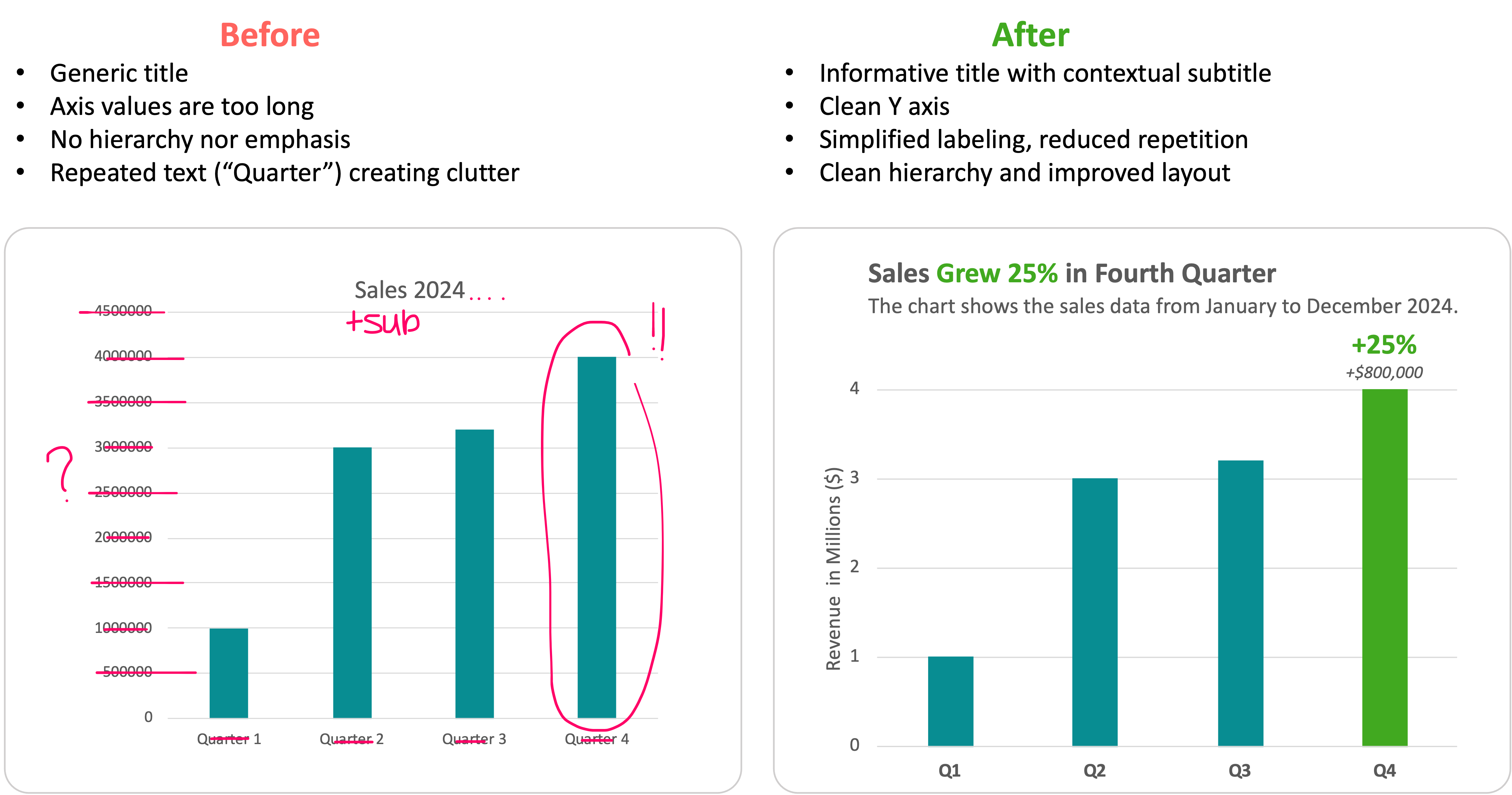 before and after poster showing data displayed and communicating effectively