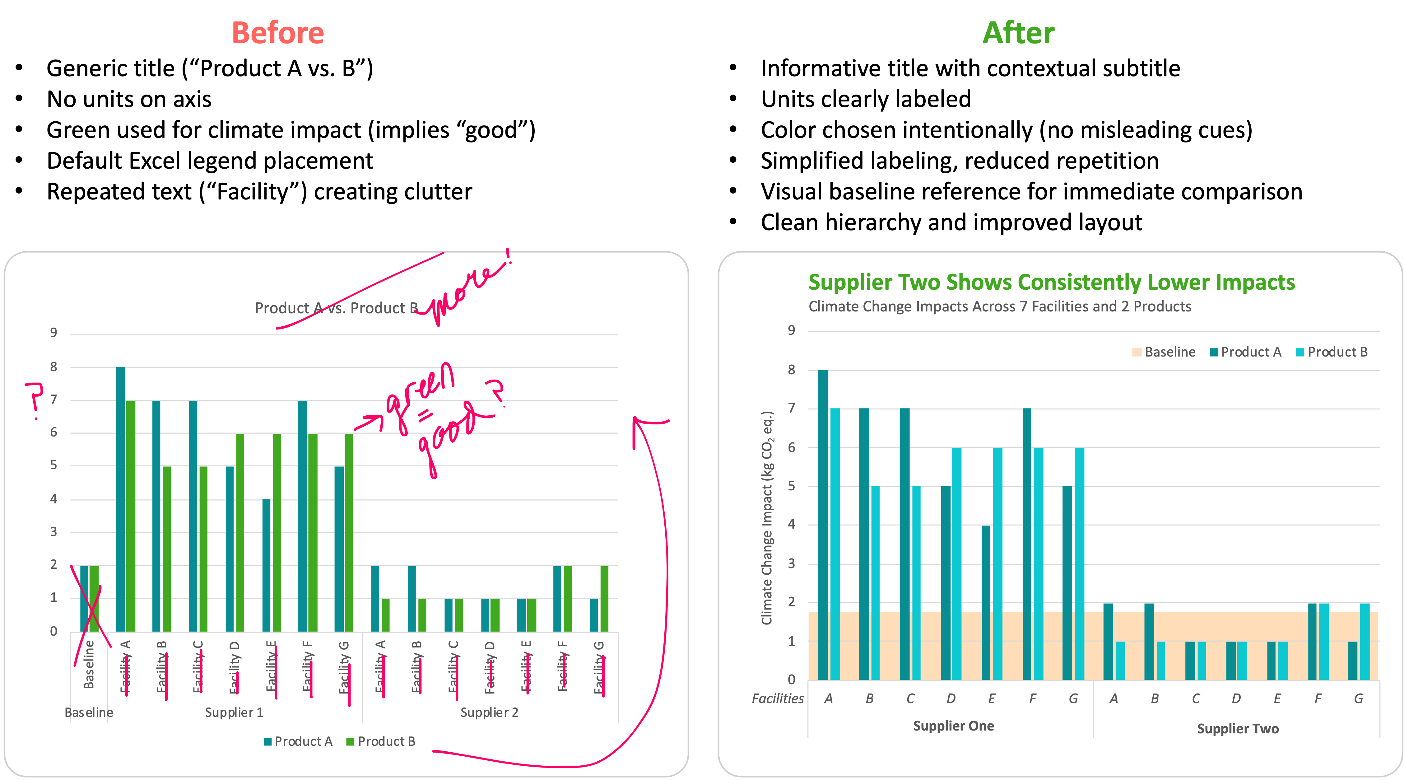 before and after charts comparing products and impacts